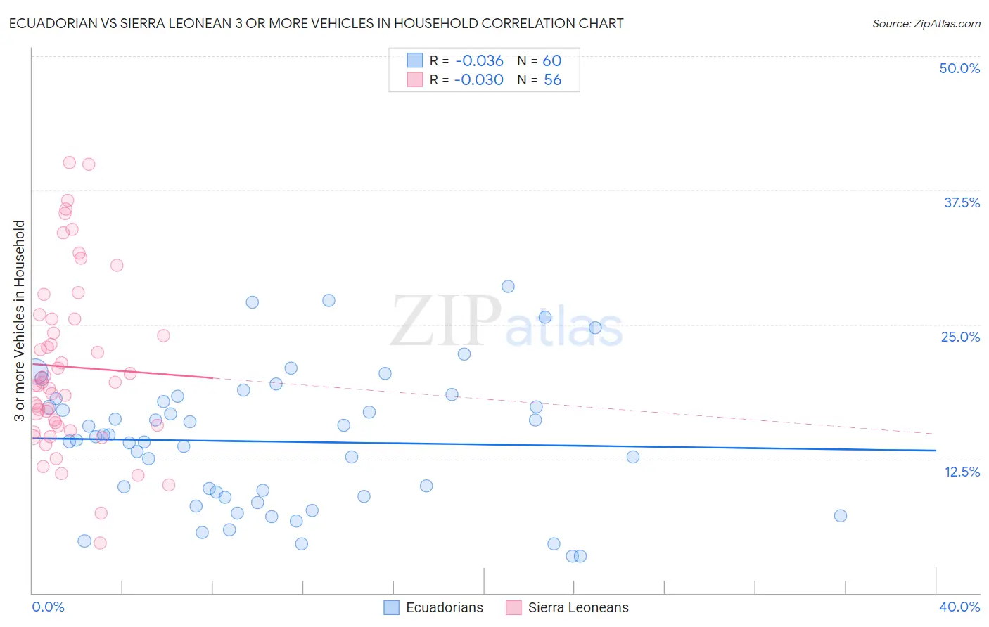 Ecuadorian vs Sierra Leonean 3 or more Vehicles in Household