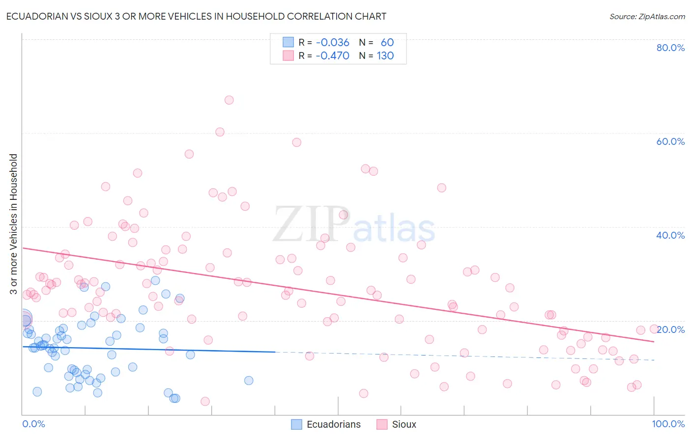 Ecuadorian vs Sioux 3 or more Vehicles in Household