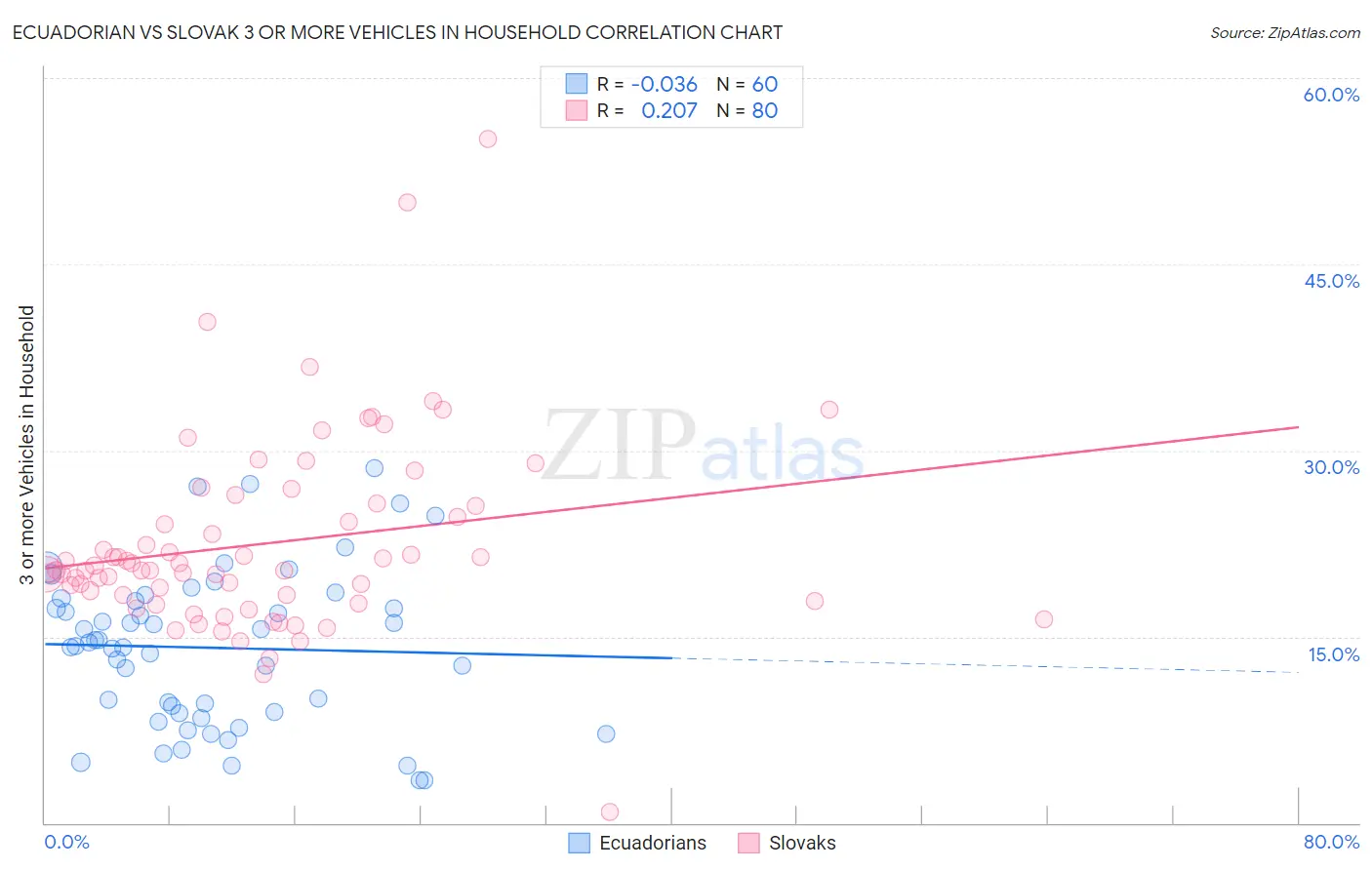 Ecuadorian vs Slovak 3 or more Vehicles in Household