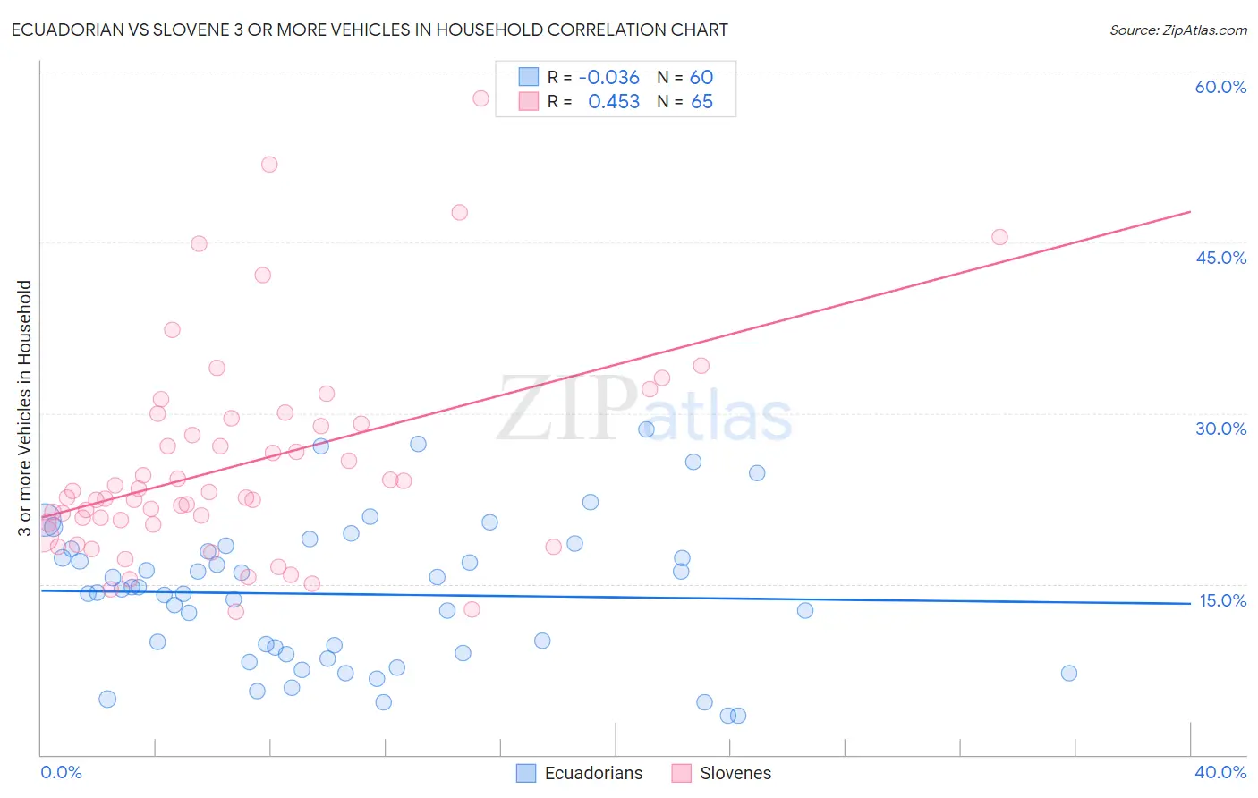 Ecuadorian vs Slovene 3 or more Vehicles in Household