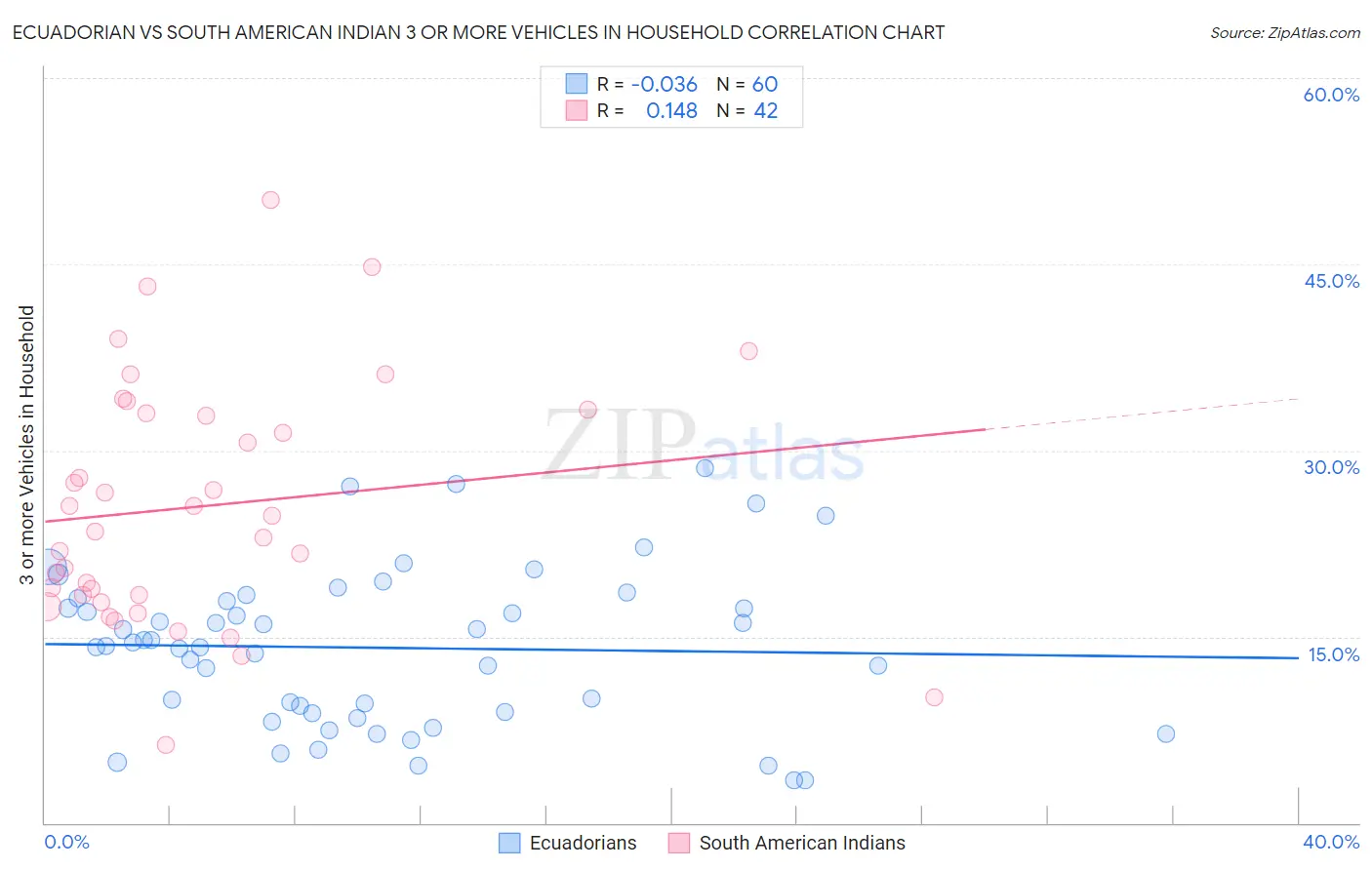 Ecuadorian vs South American Indian 3 or more Vehicles in Household