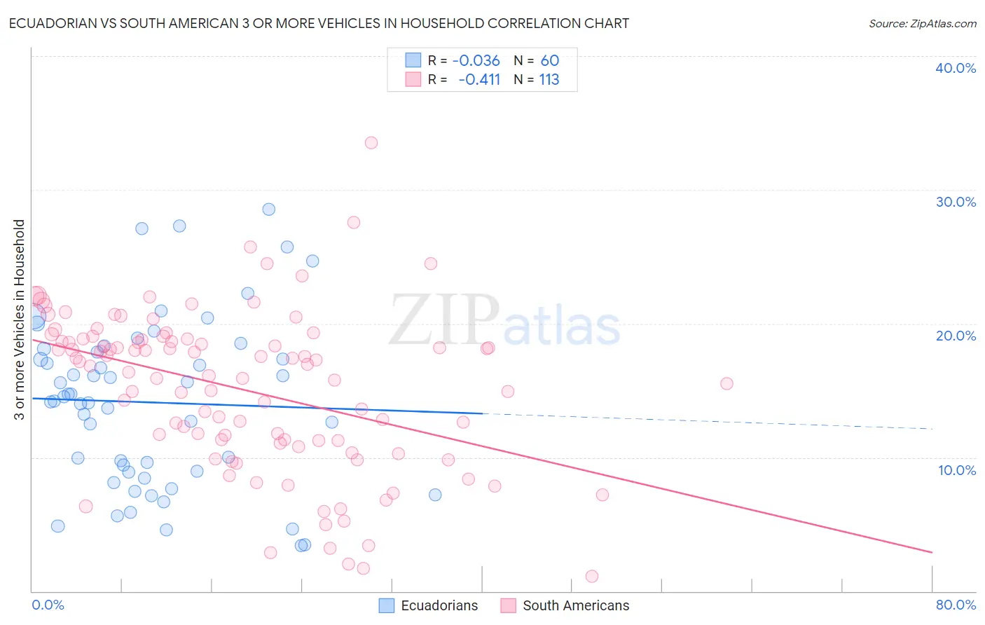 Ecuadorian vs South American 3 or more Vehicles in Household