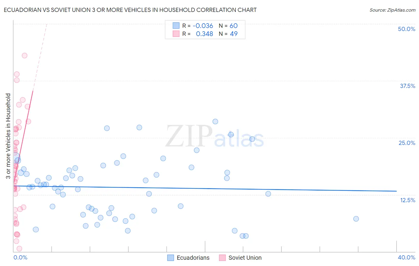 Ecuadorian vs Soviet Union 3 or more Vehicles in Household