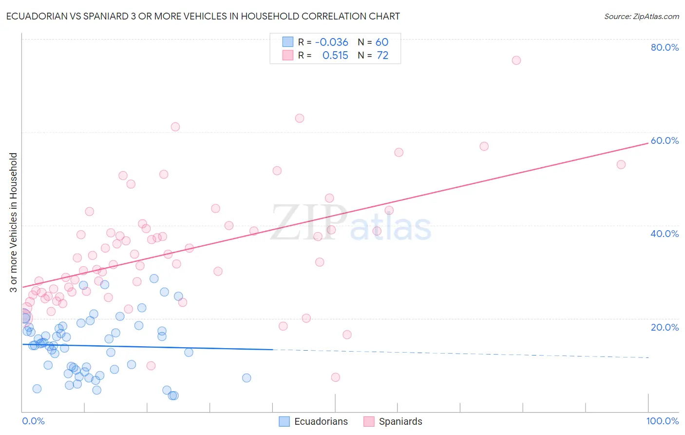 Ecuadorian vs Spaniard 3 or more Vehicles in Household