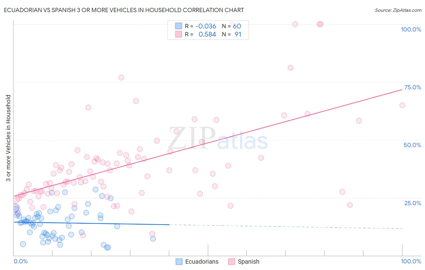 Ecuadorian vs Spanish 3 or more Vehicles in Household