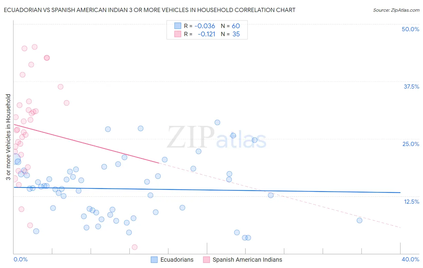 Ecuadorian vs Spanish American Indian 3 or more Vehicles in Household
