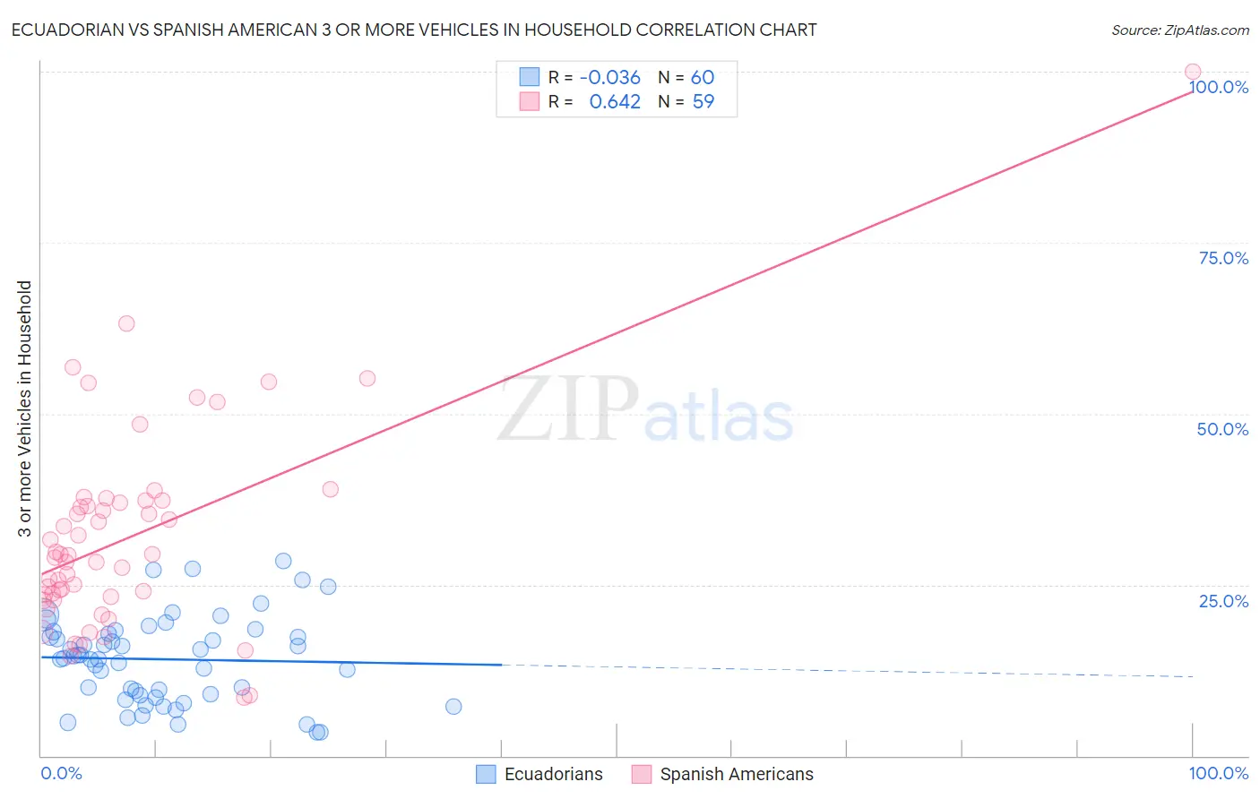 Ecuadorian vs Spanish American 3 or more Vehicles in Household