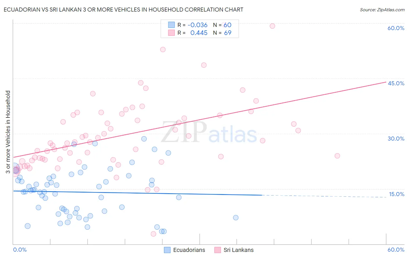 Ecuadorian vs Sri Lankan 3 or more Vehicles in Household