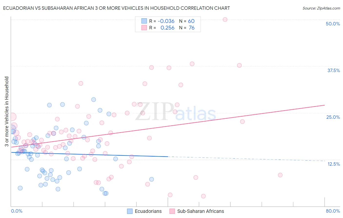 Ecuadorian vs Subsaharan African 3 or more Vehicles in Household