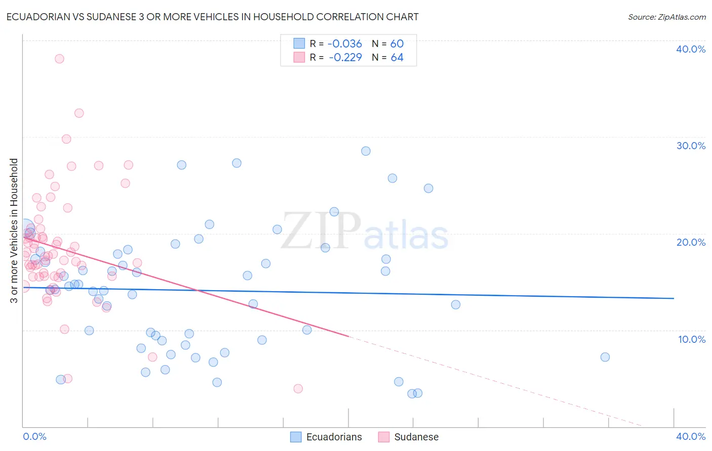 Ecuadorian vs Sudanese 3 or more Vehicles in Household
