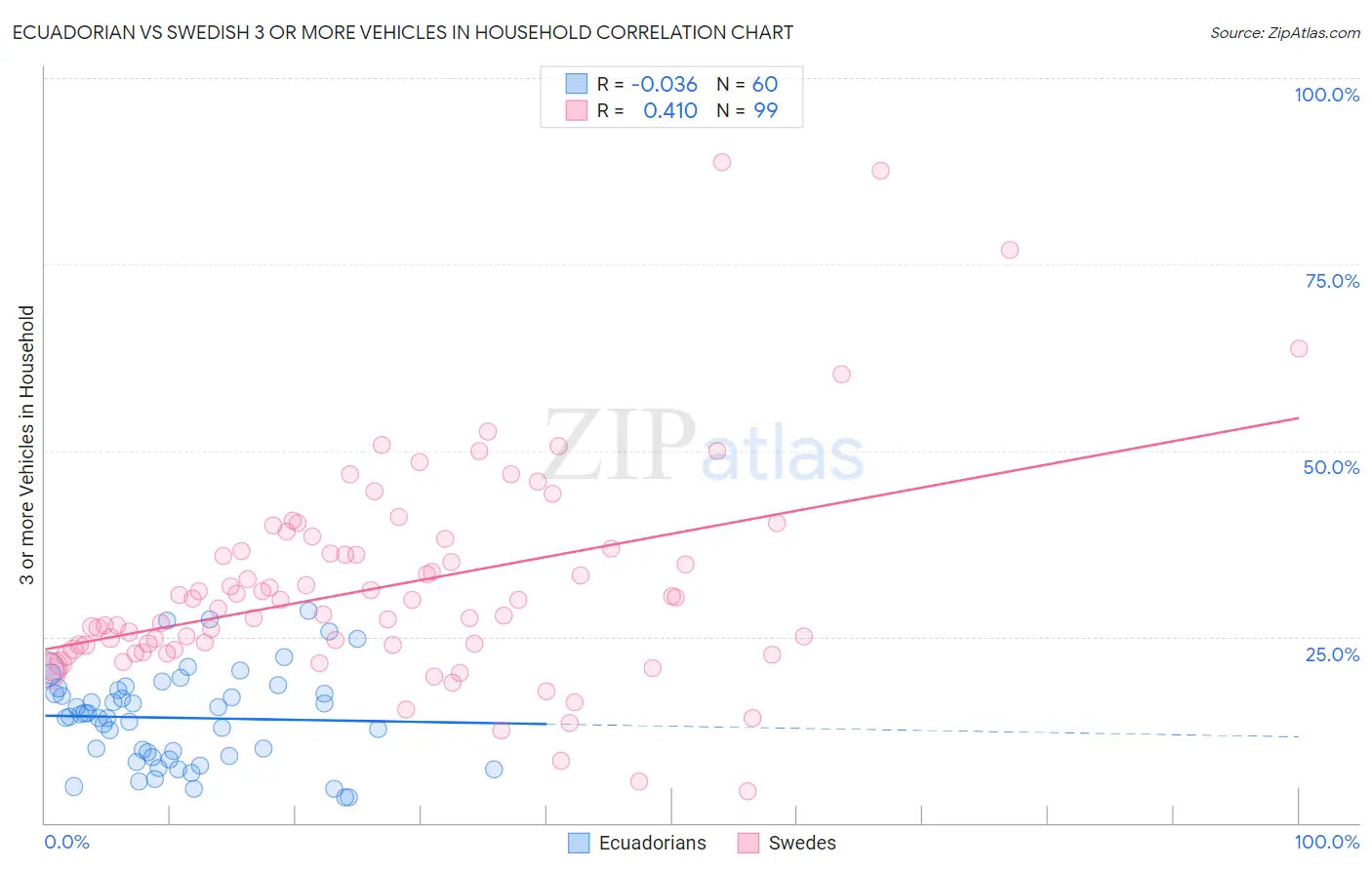 Ecuadorian vs Swedish 3 or more Vehicles in Household
