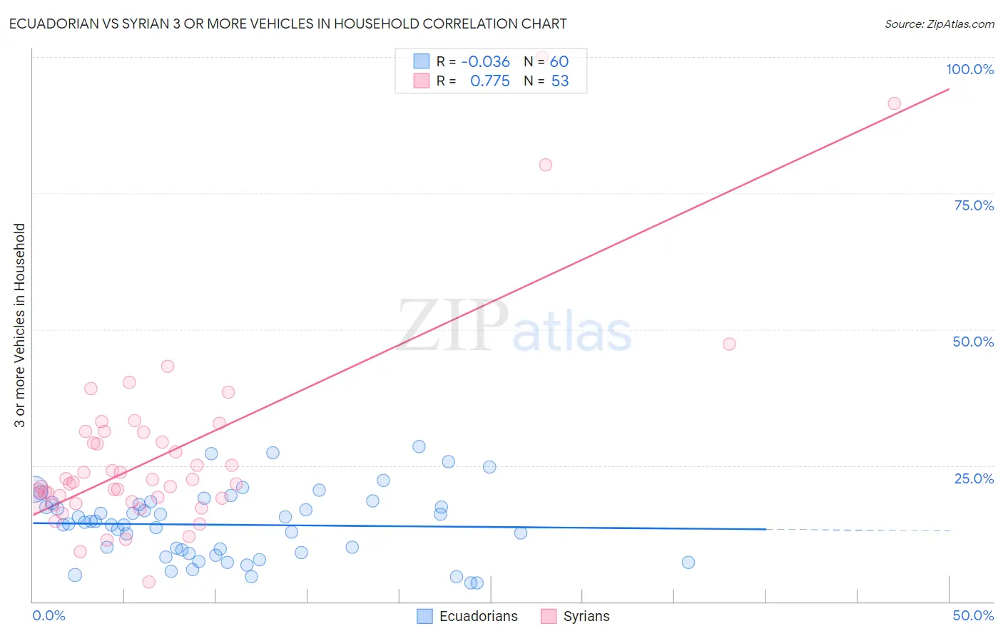 Ecuadorian vs Syrian 3 or more Vehicles in Household