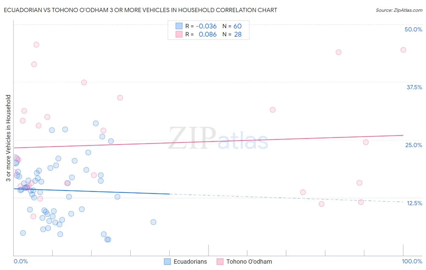 Ecuadorian vs Tohono O'odham 3 or more Vehicles in Household
