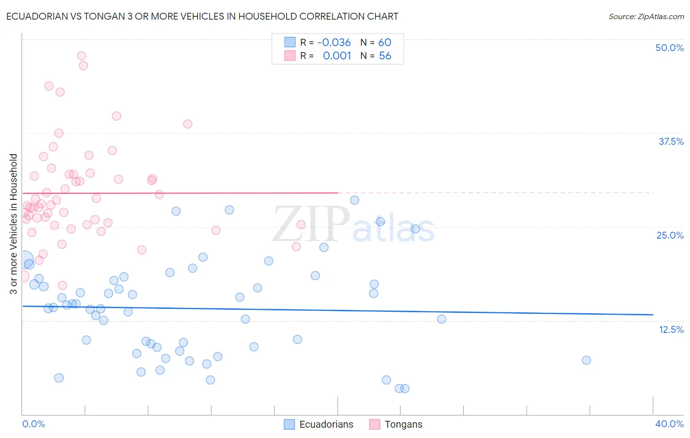 Ecuadorian vs Tongan 3 or more Vehicles in Household