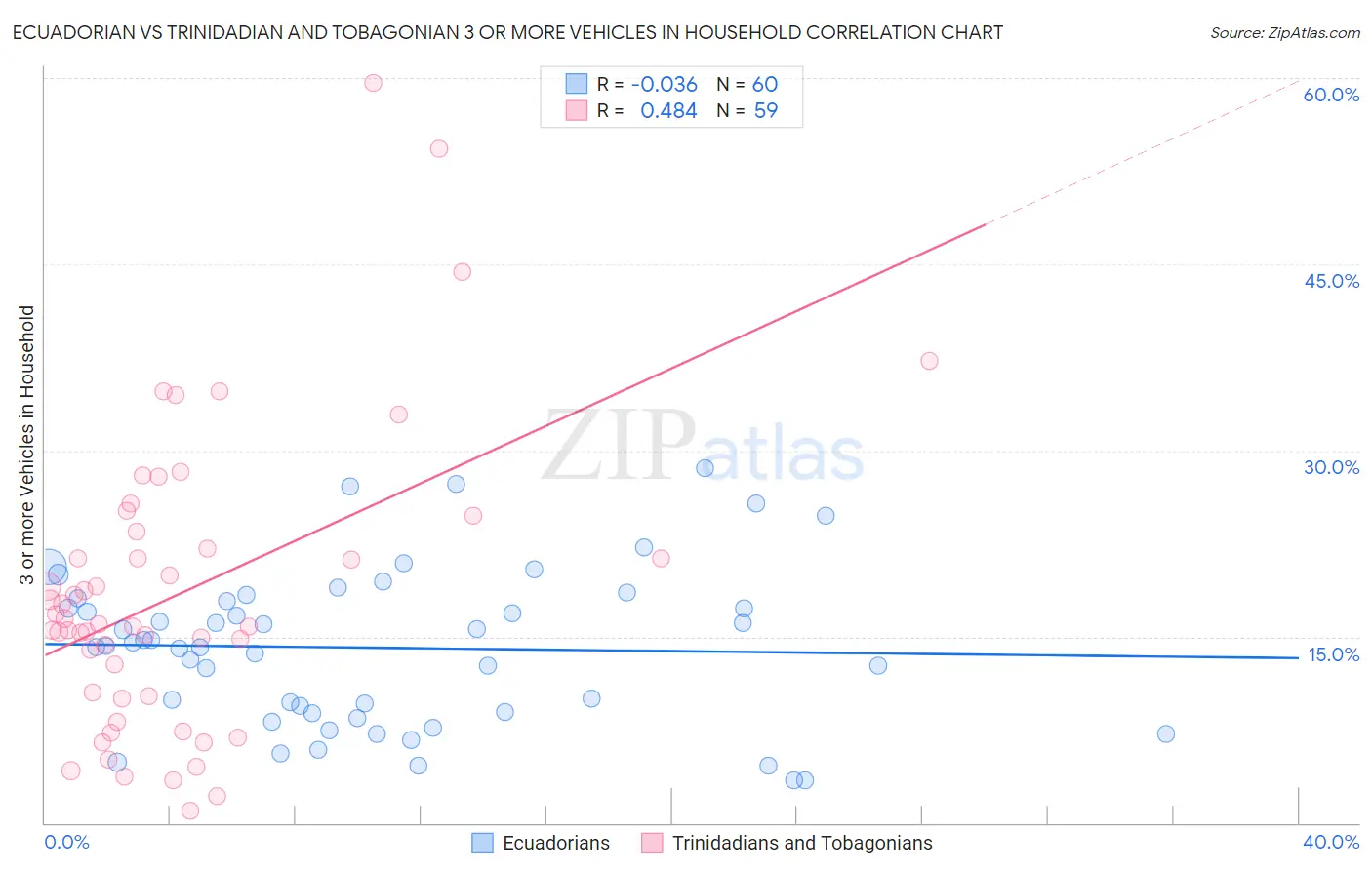 Ecuadorian vs Trinidadian and Tobagonian 3 or more Vehicles in Household