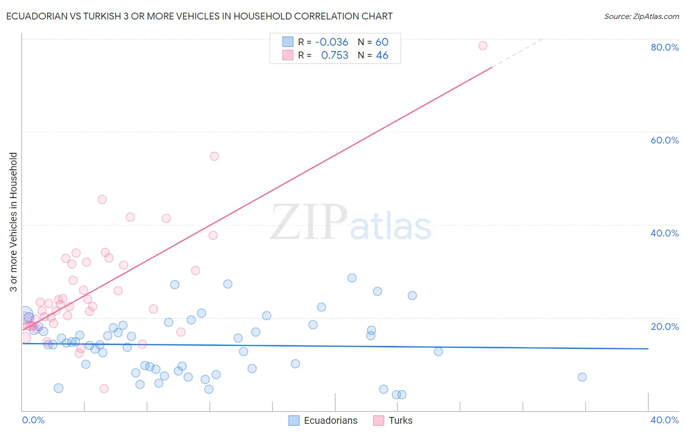 Ecuadorian vs Turkish 3 or more Vehicles in Household