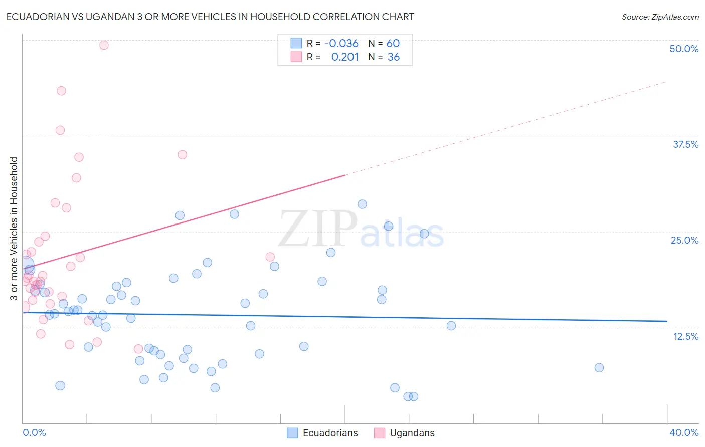 Ecuadorian vs Ugandan 3 or more Vehicles in Household