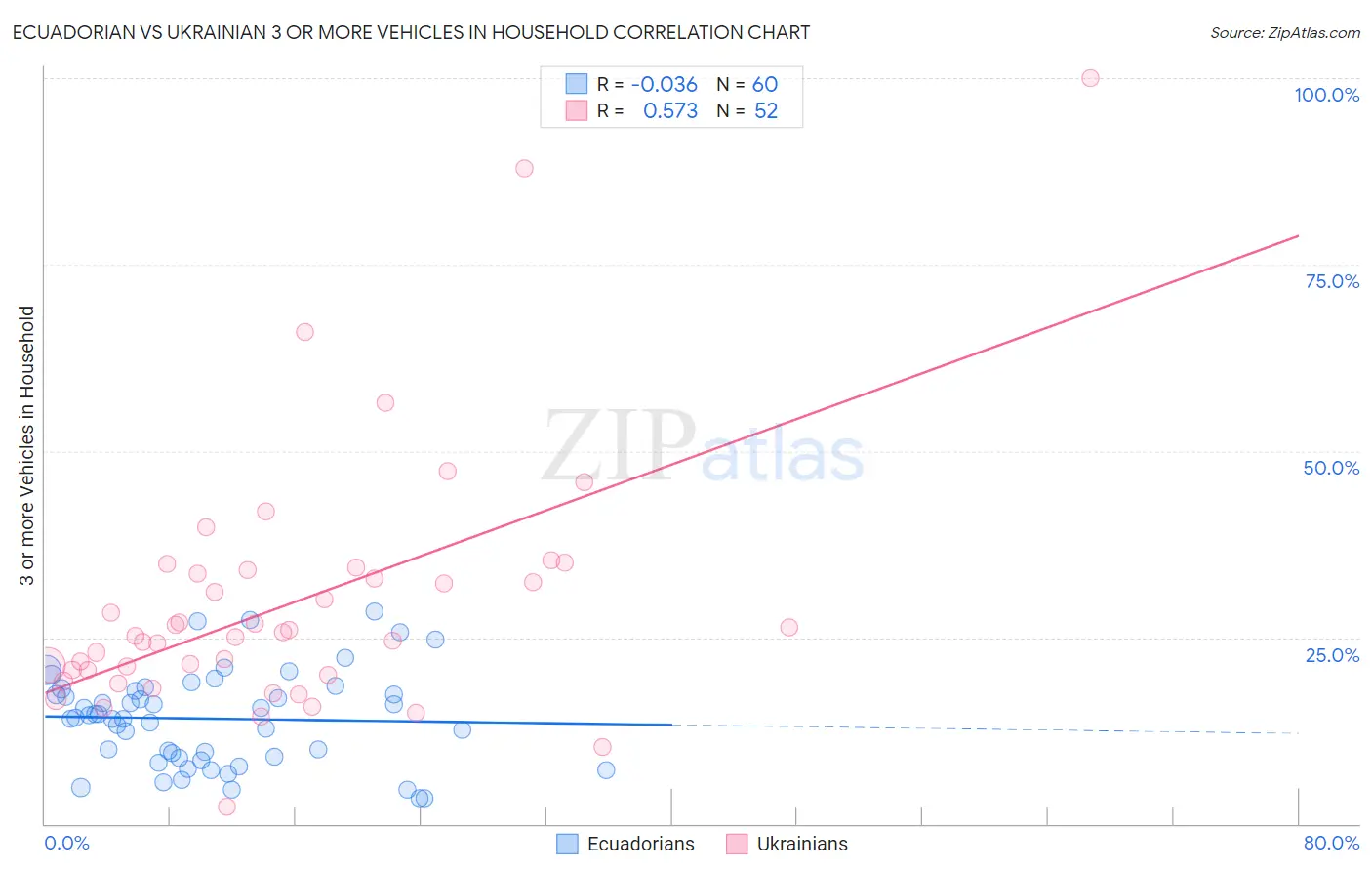Ecuadorian vs Ukrainian 3 or more Vehicles in Household