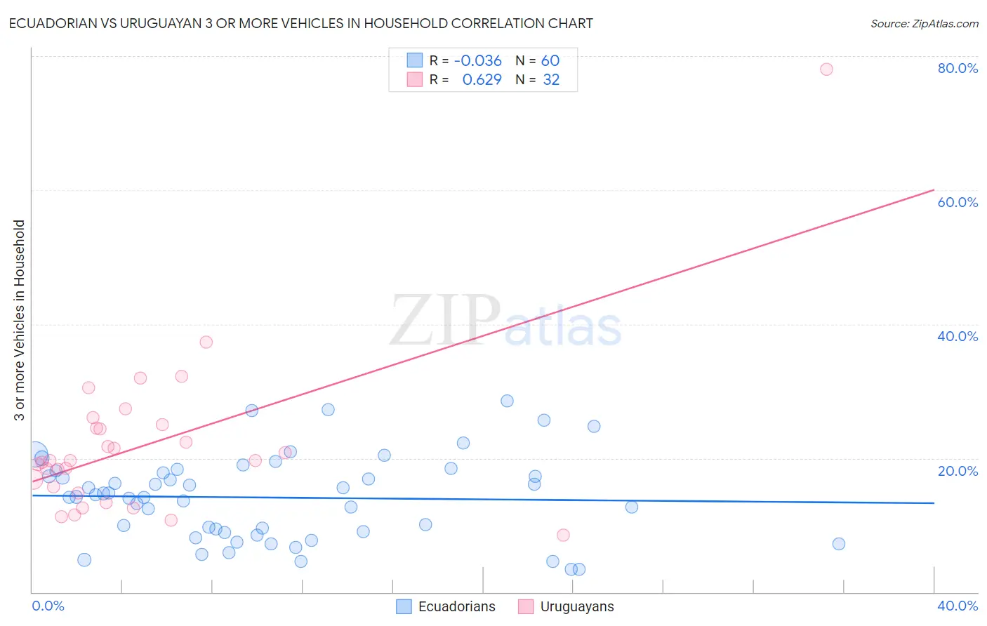 Ecuadorian vs Uruguayan 3 or more Vehicles in Household