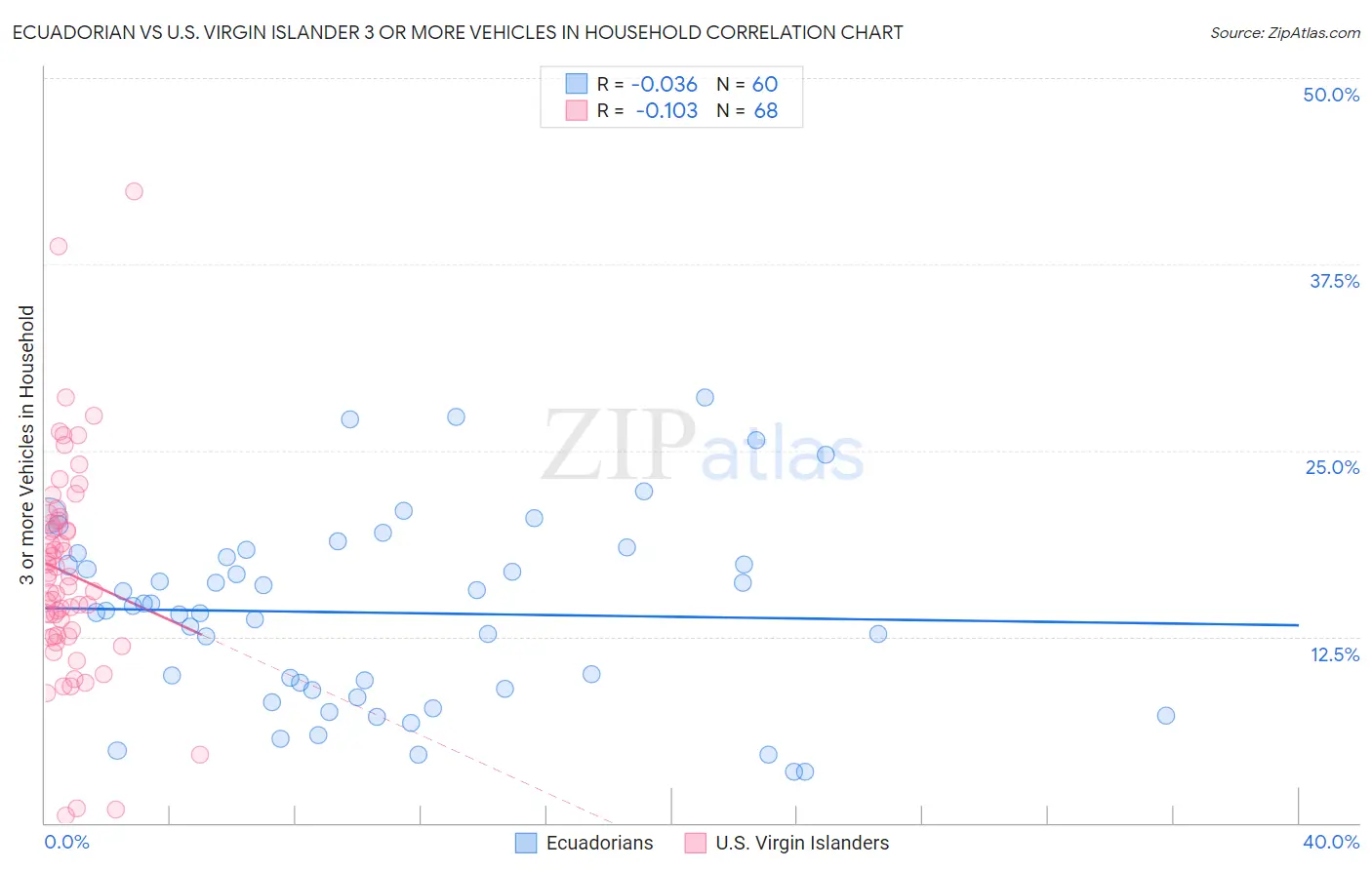 Ecuadorian vs U.S. Virgin Islander 3 or more Vehicles in Household