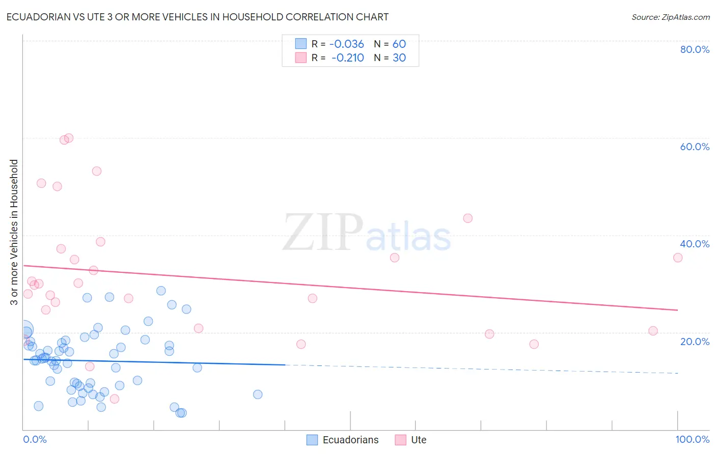 Ecuadorian vs Ute 3 or more Vehicles in Household
