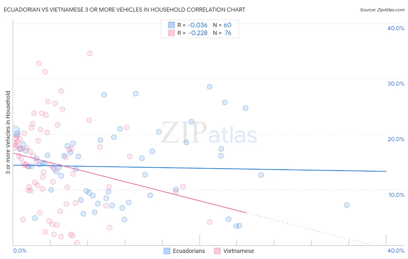 Ecuadorian vs Vietnamese 3 or more Vehicles in Household