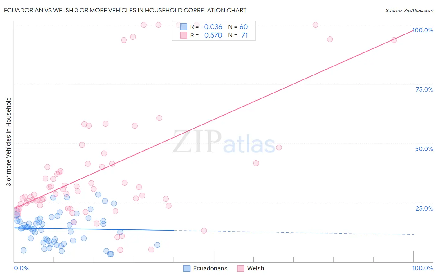 Ecuadorian vs Welsh 3 or more Vehicles in Household