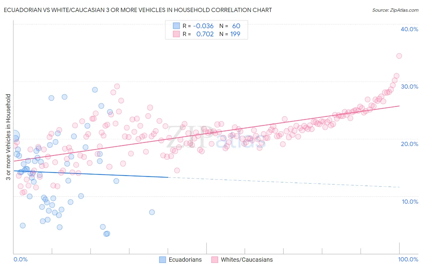 Ecuadorian vs White/Caucasian 3 or more Vehicles in Household