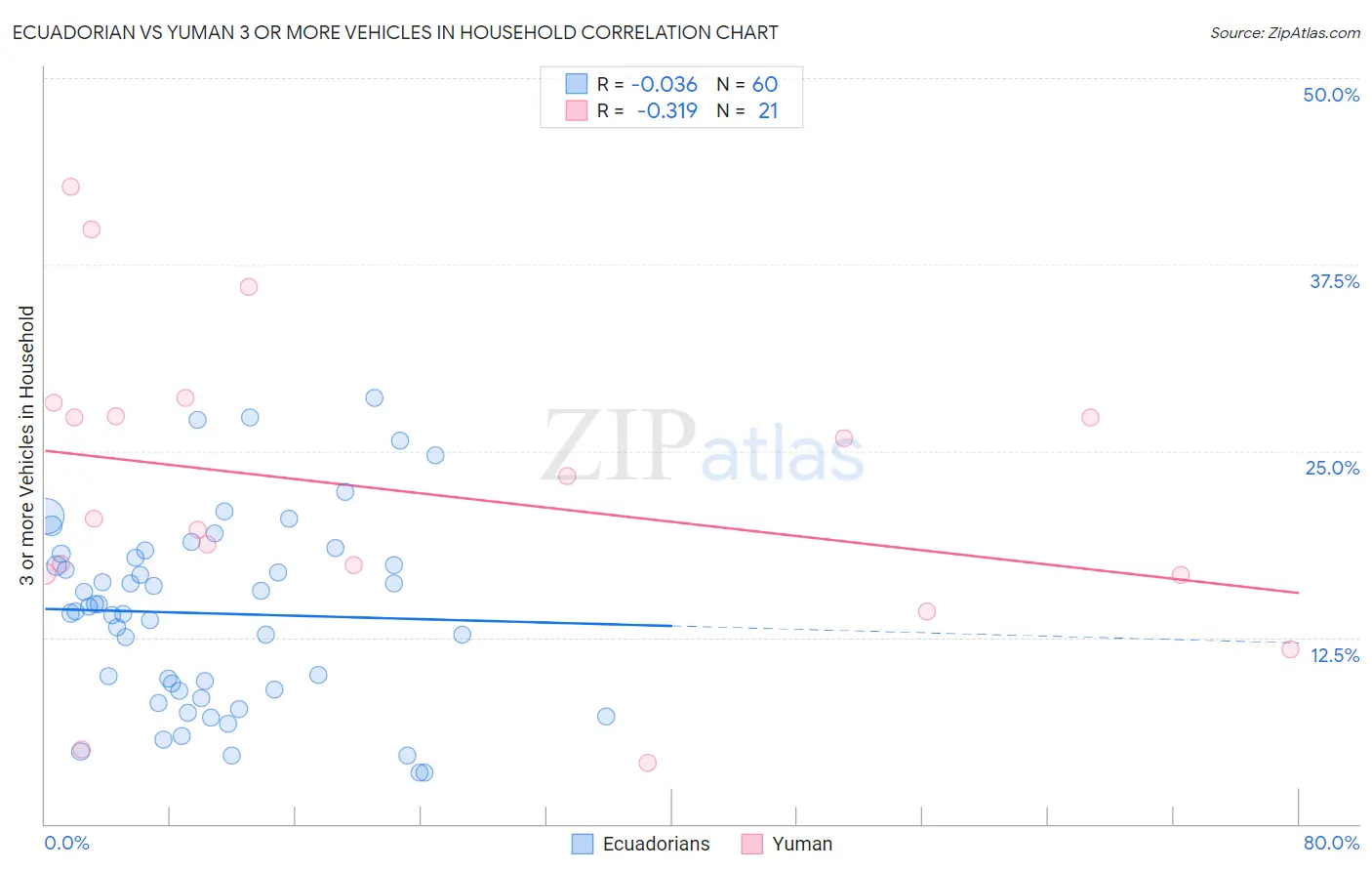 Ecuadorian vs Yuman 3 or more Vehicles in Household