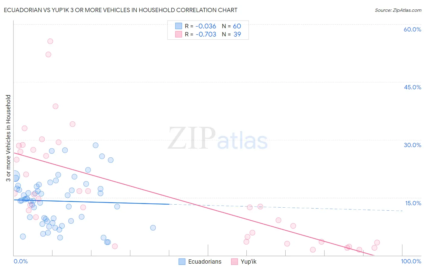Ecuadorian vs Yup'ik 3 or more Vehicles in Household