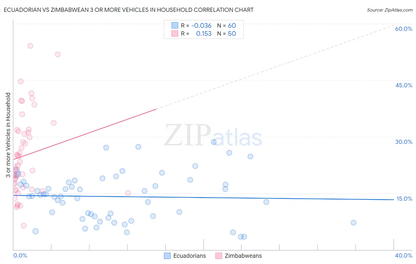 Ecuadorian vs Zimbabwean 3 or more Vehicles in Household