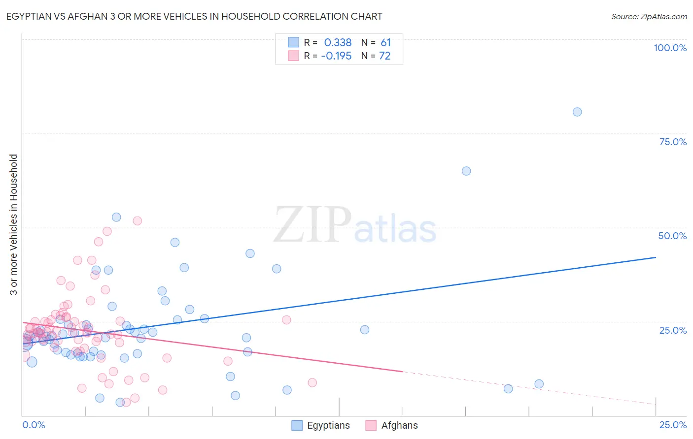 Egyptian vs Afghan 3 or more Vehicles in Household