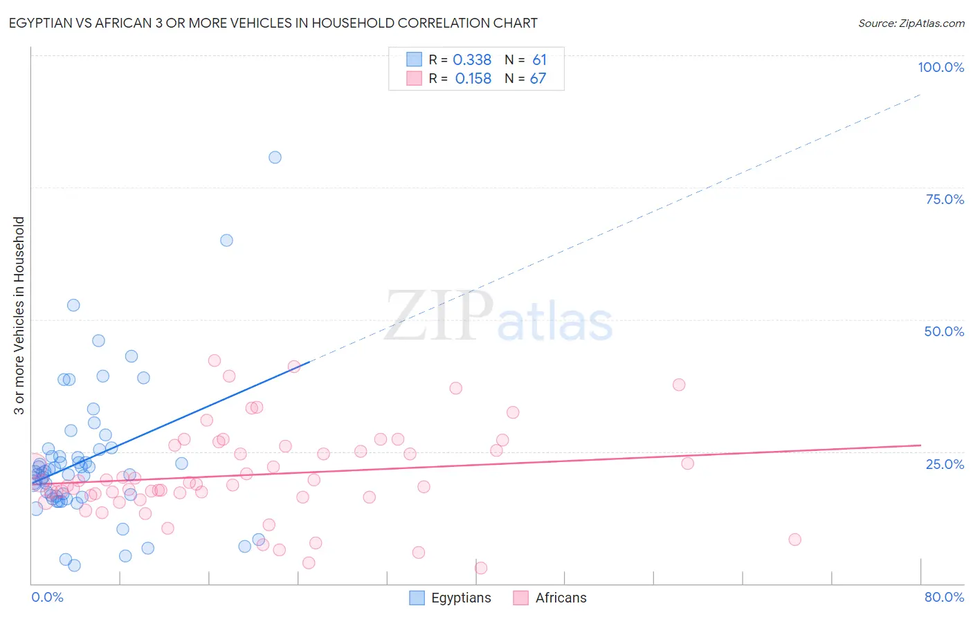Egyptian vs African 3 or more Vehicles in Household