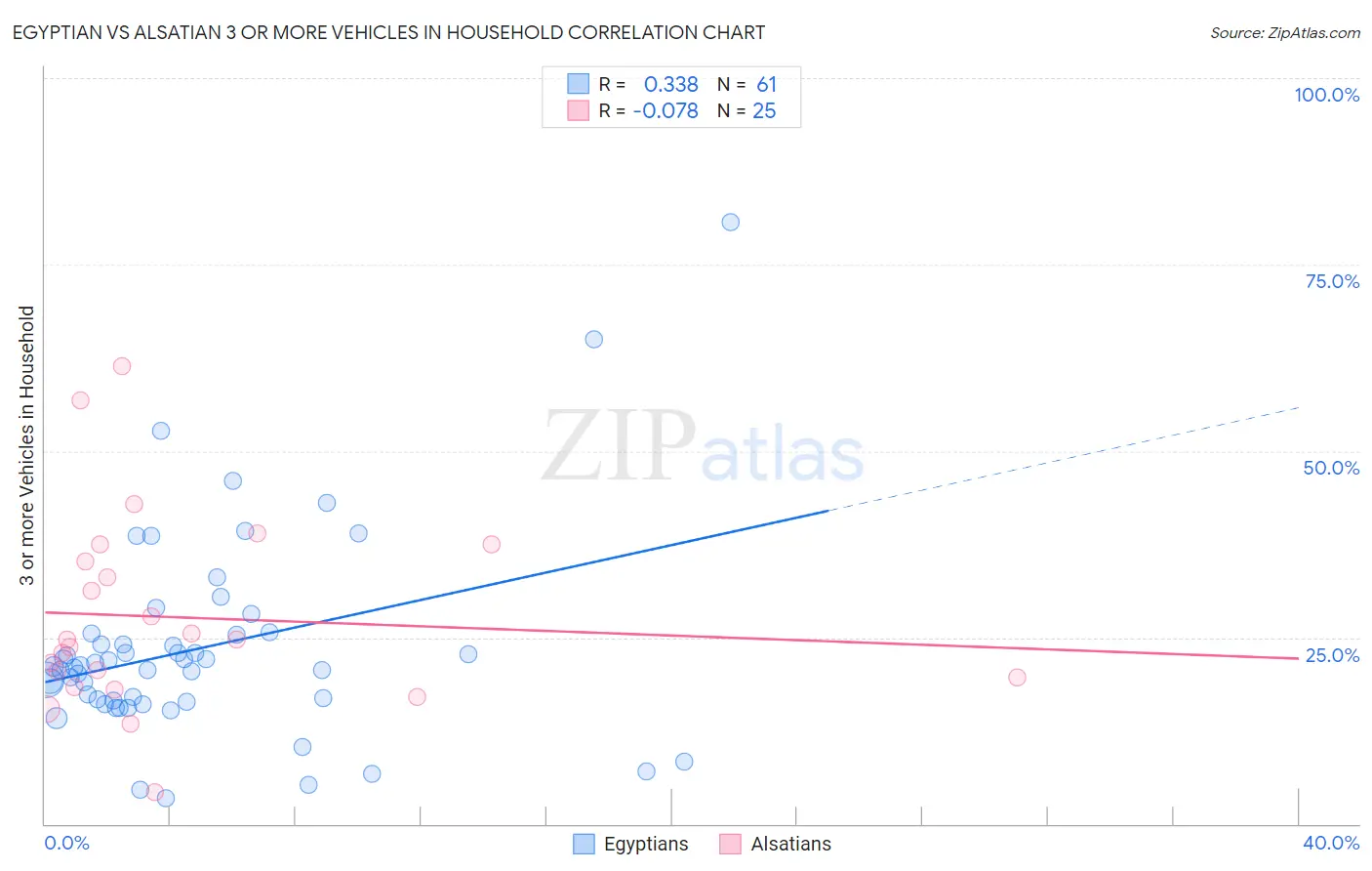 Egyptian vs Alsatian 3 or more Vehicles in Household