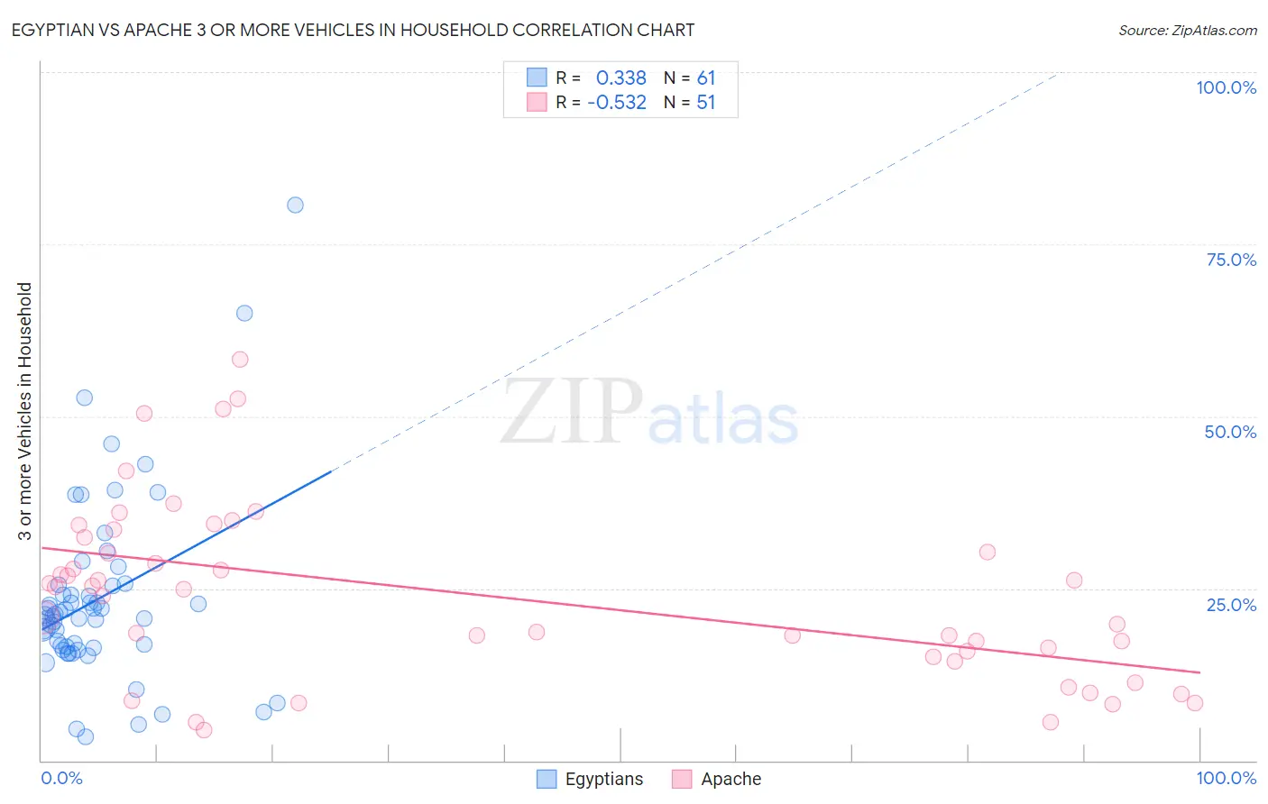 Egyptian vs Apache 3 or more Vehicles in Household