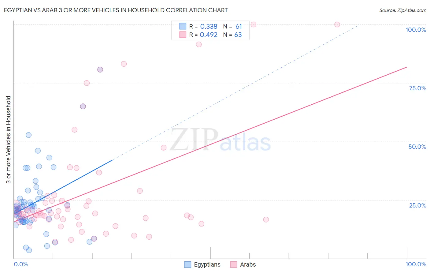 Egyptian vs Arab 3 or more Vehicles in Household