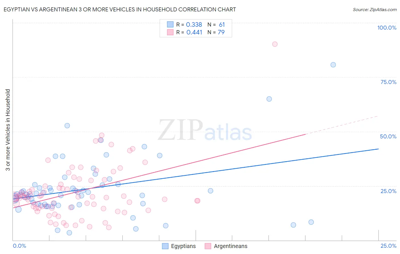 Egyptian vs Argentinean 3 or more Vehicles in Household