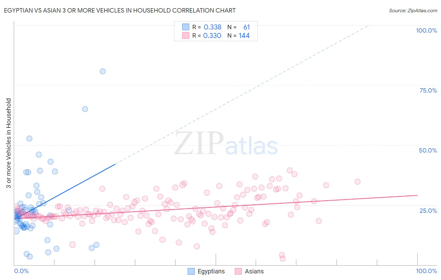 Egyptian vs Asian 3 or more Vehicles in Household