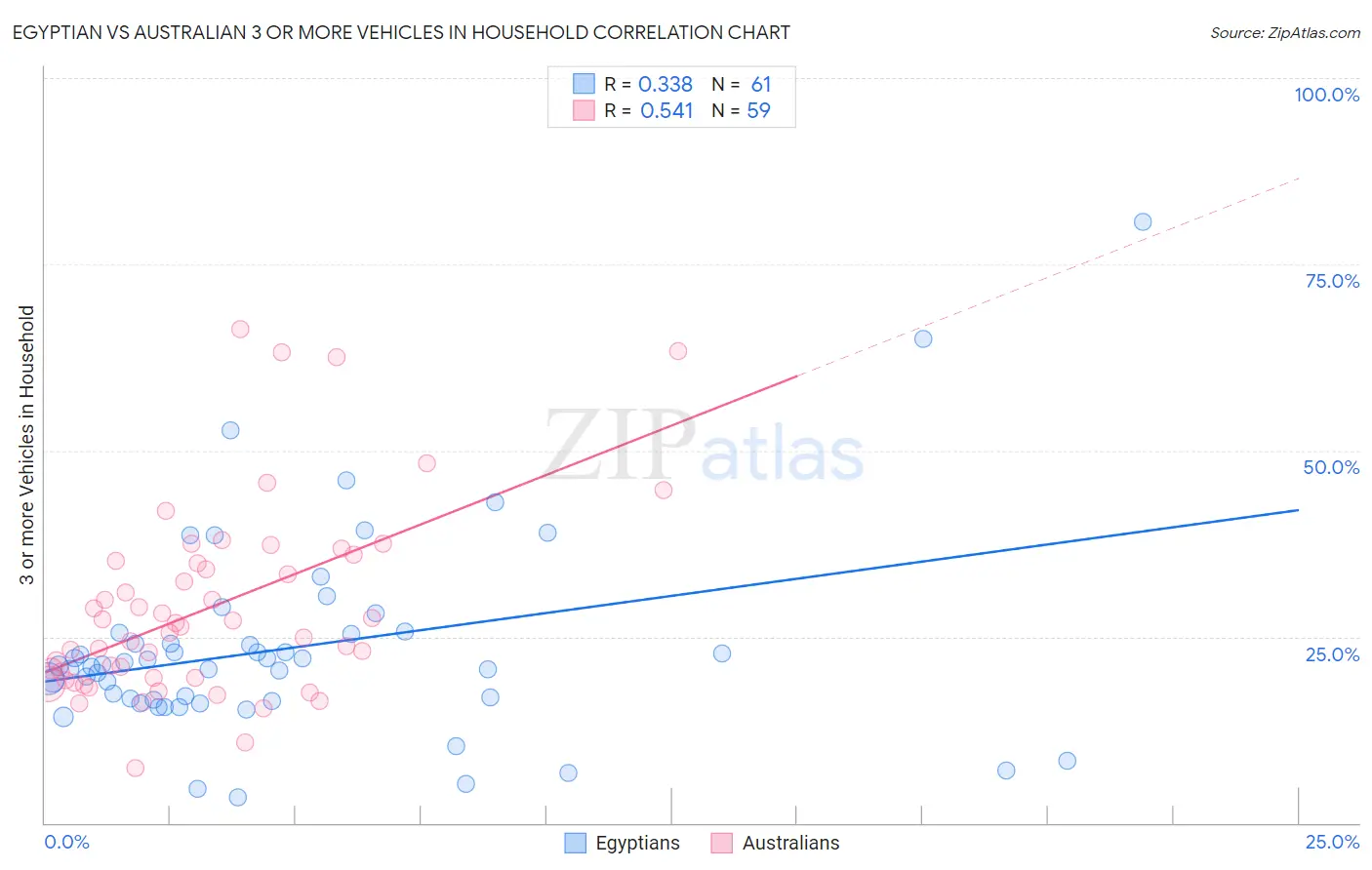 Egyptian vs Australian 3 or more Vehicles in Household
