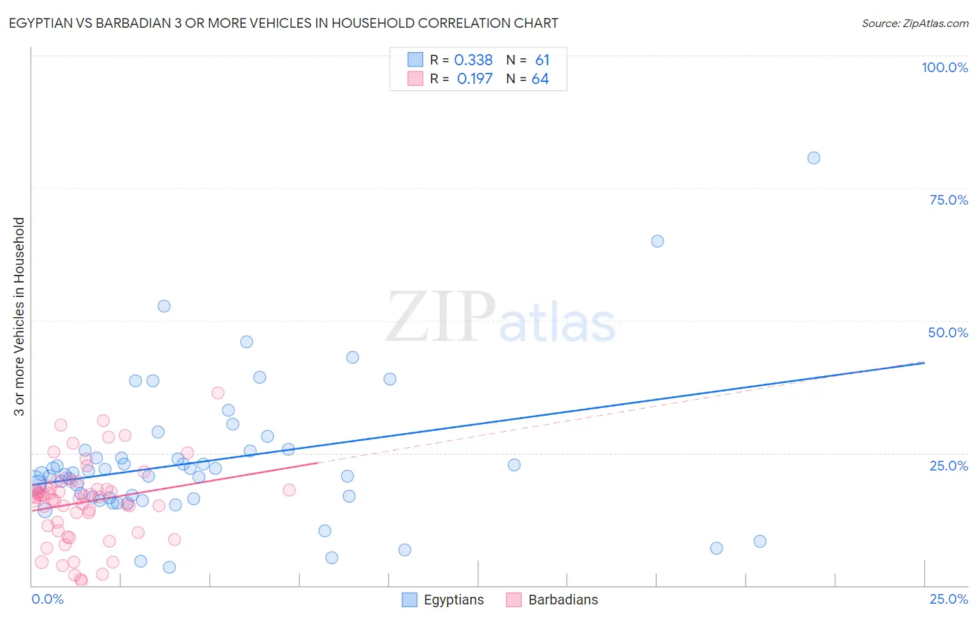 Egyptian vs Barbadian 3 or more Vehicles in Household