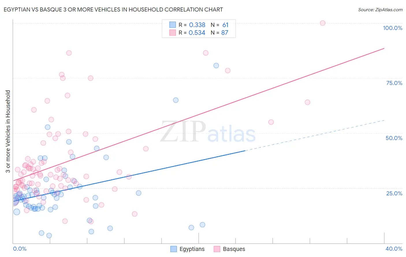 Egyptian vs Basque 3 or more Vehicles in Household