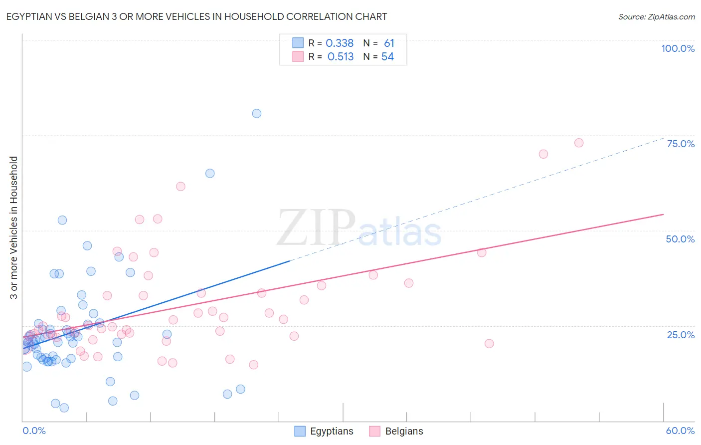 Egyptian vs Belgian 3 or more Vehicles in Household