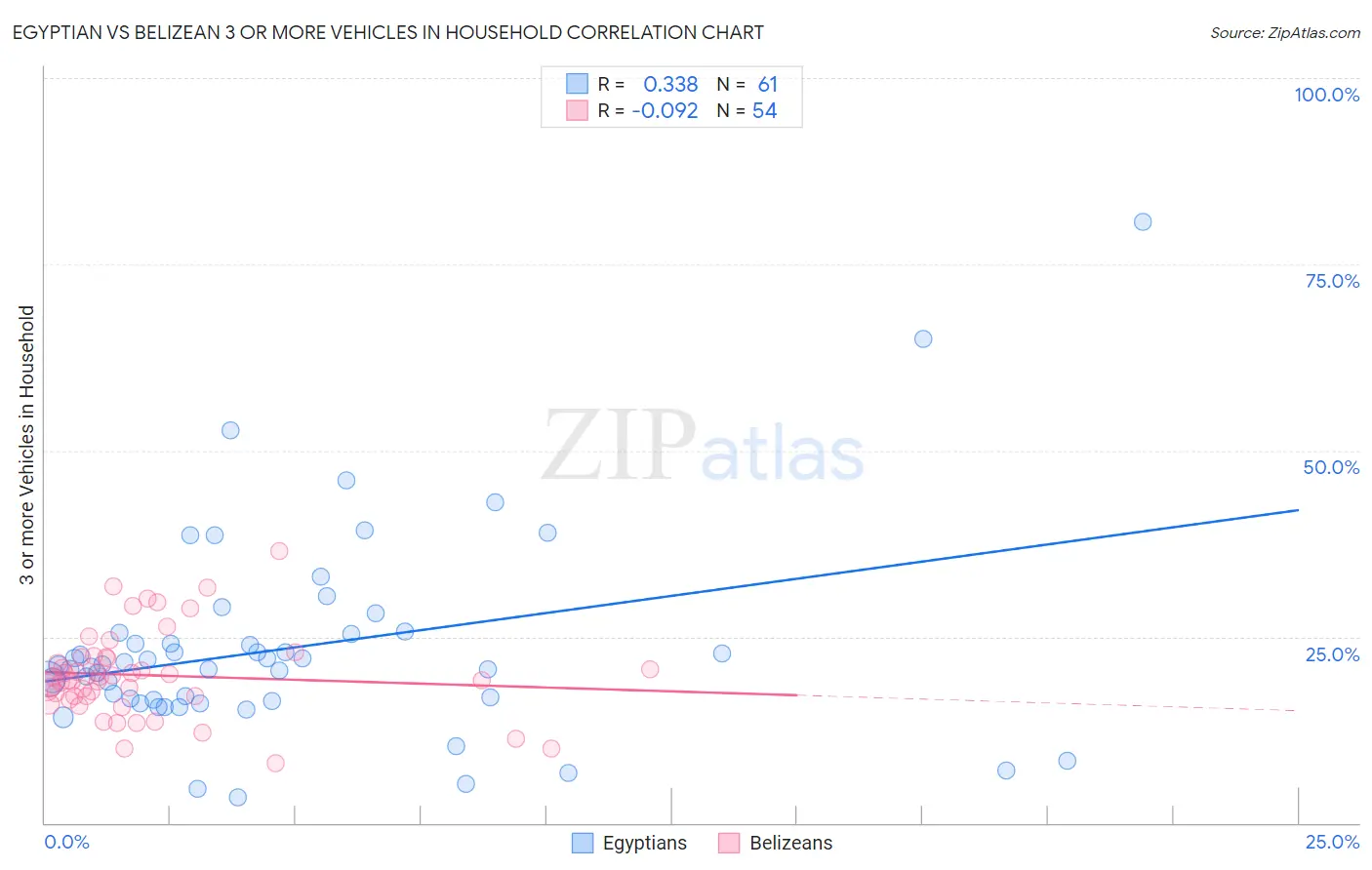 Egyptian vs Belizean 3 or more Vehicles in Household