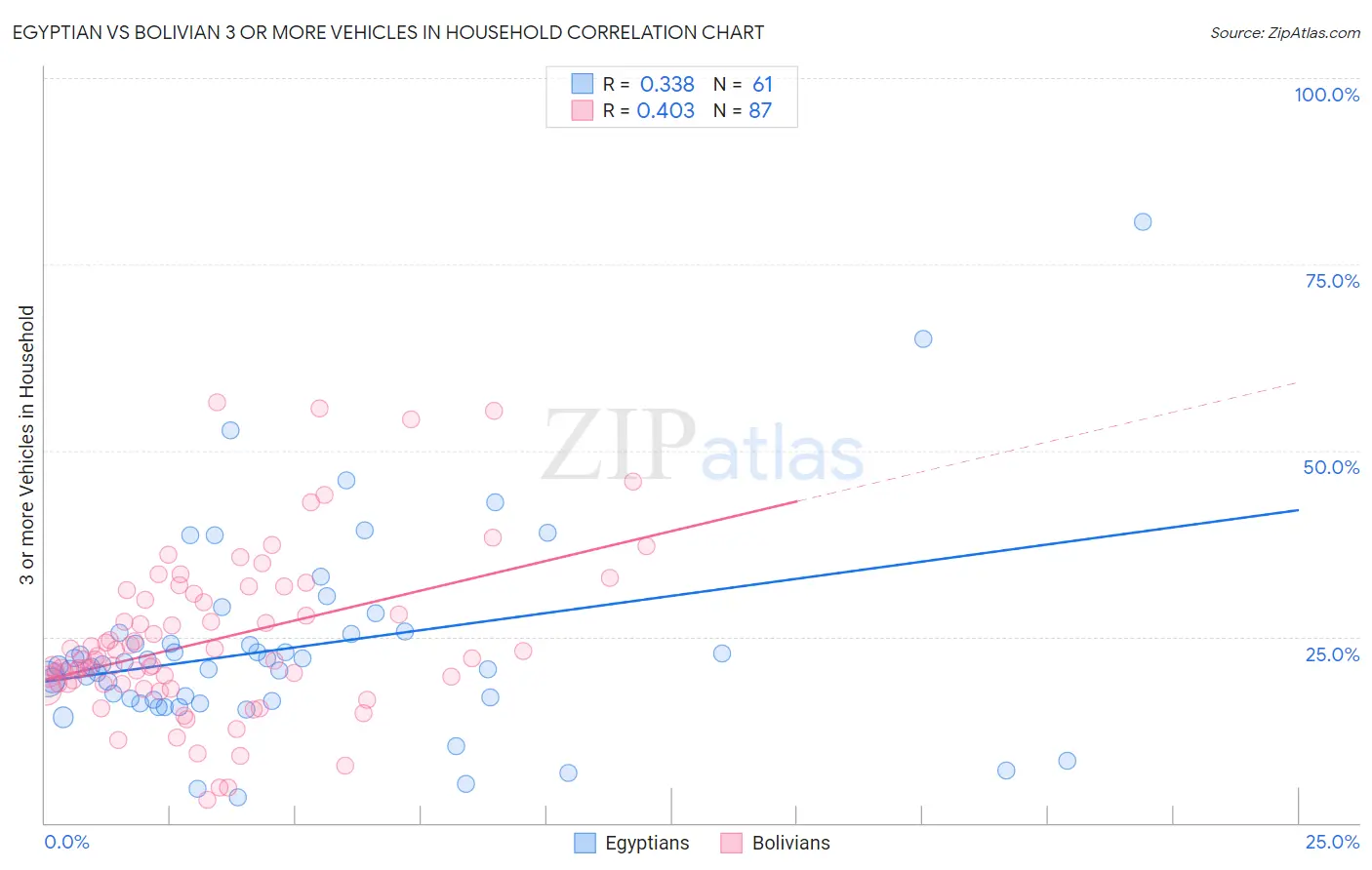 Egyptian vs Bolivian 3 or more Vehicles in Household