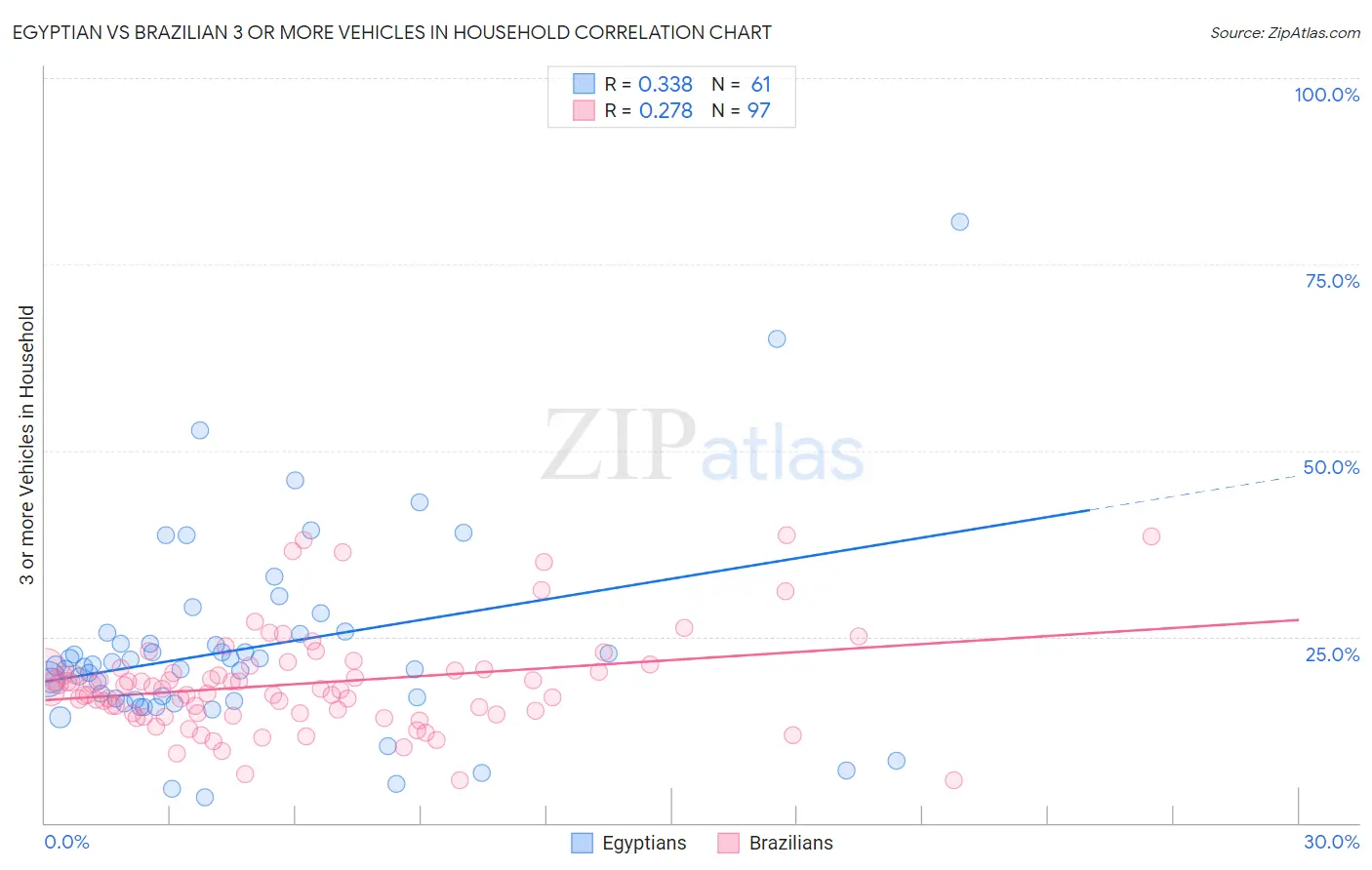 Egyptian vs Brazilian 3 or more Vehicles in Household