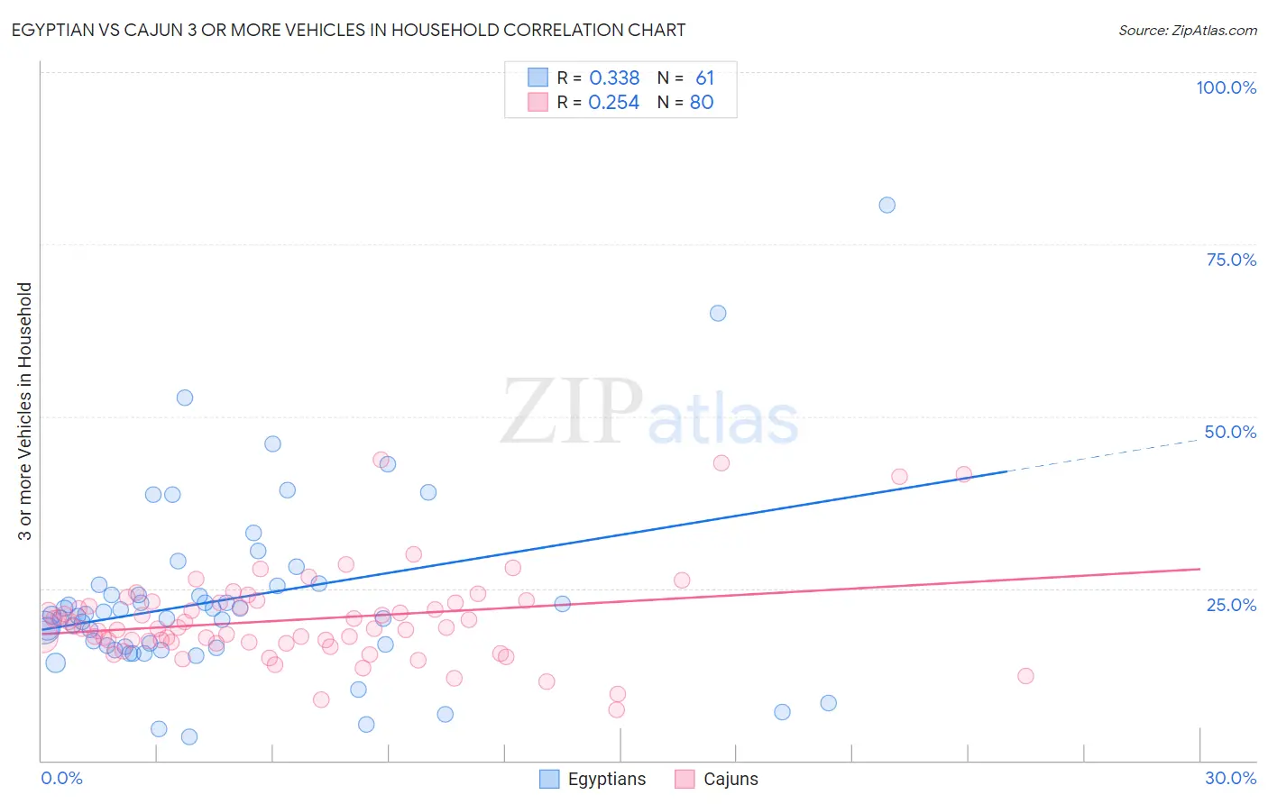 Egyptian vs Cajun 3 or more Vehicles in Household