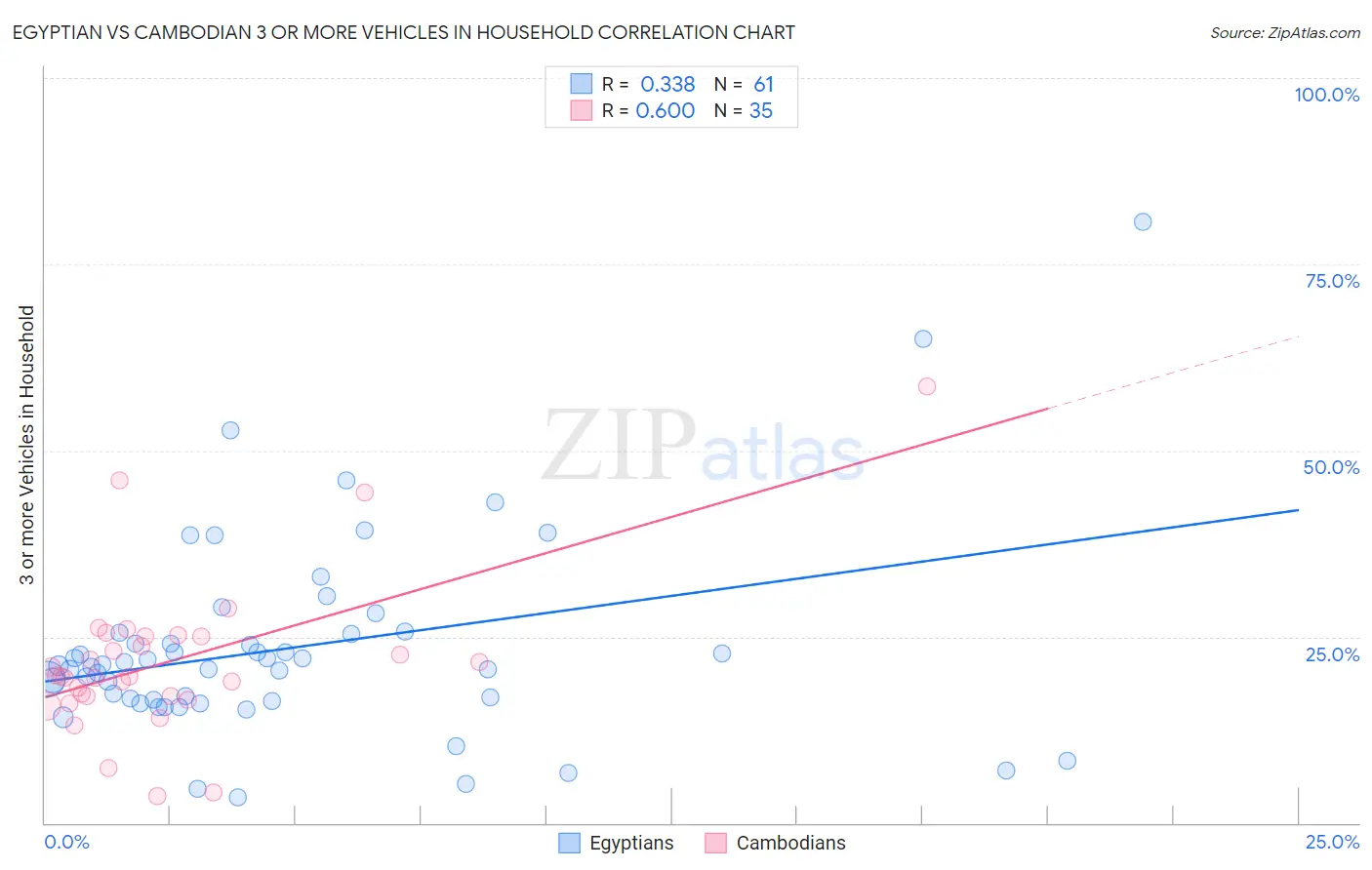 Egyptian vs Cambodian 3 or more Vehicles in Household