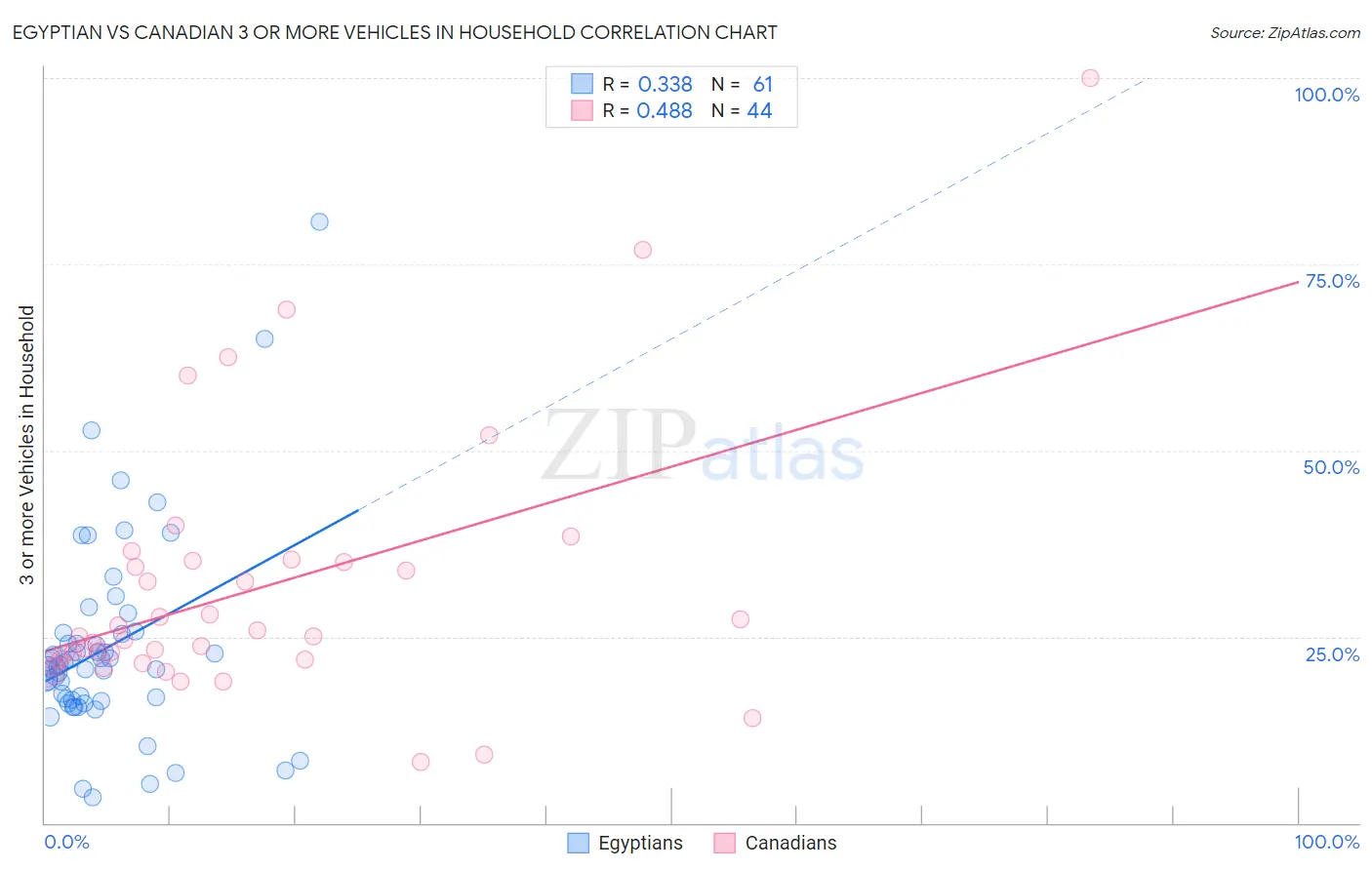 Egyptian vs Canadian 3 or more Vehicles in Household