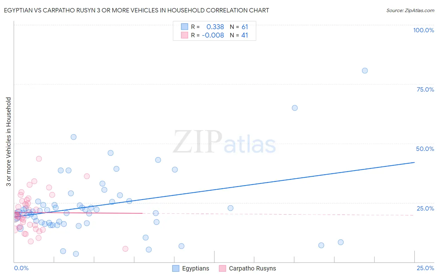 Egyptian vs Carpatho Rusyn 3 or more Vehicles in Household