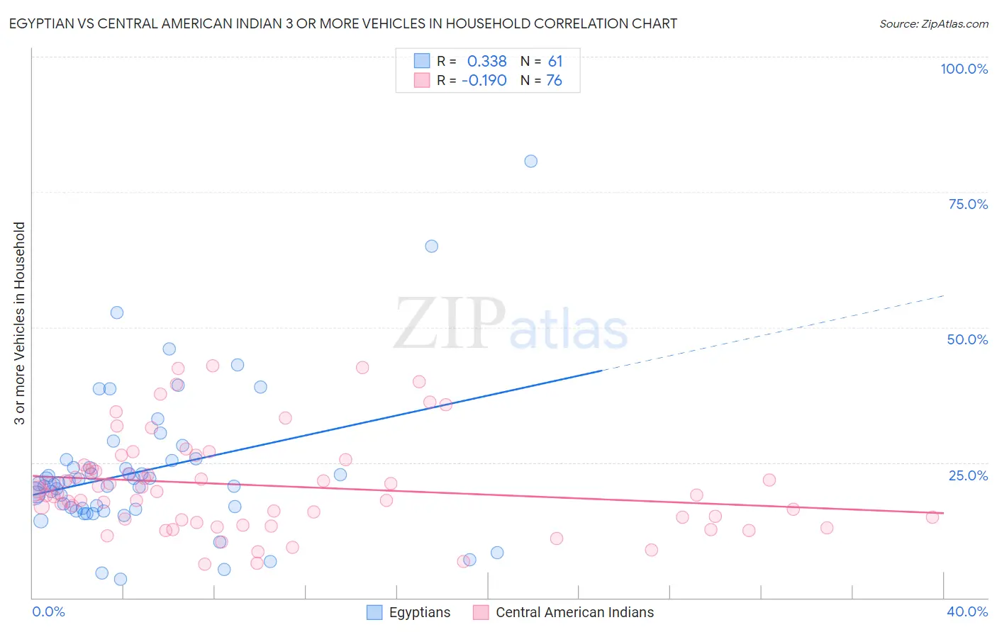 Egyptian vs Central American Indian 3 or more Vehicles in Household